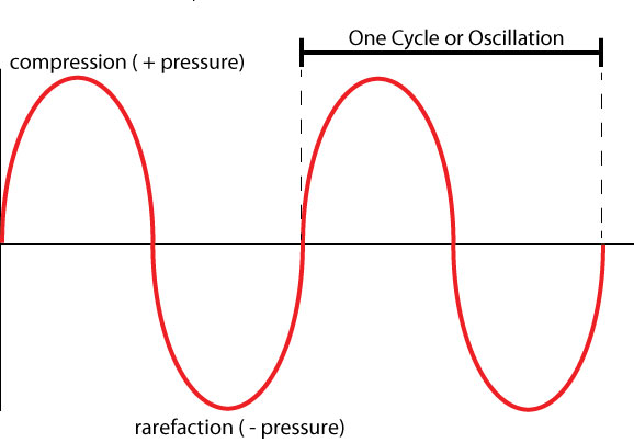 Sine Wave